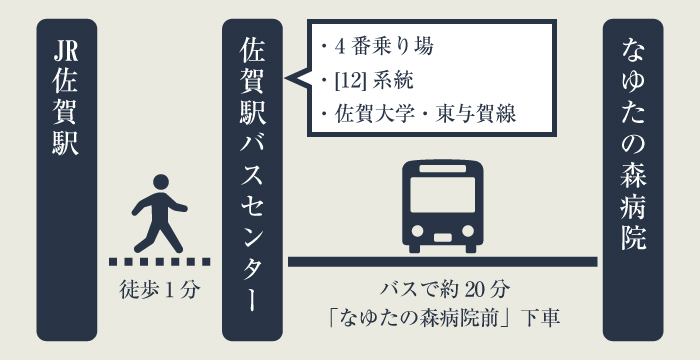 なゆたの森病院へ電車でお越しの方